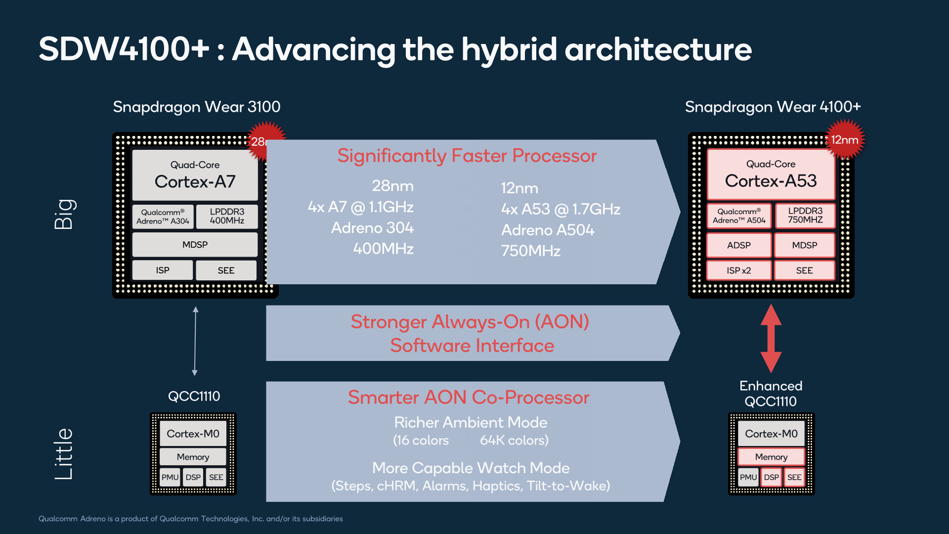 Qualcomm discount snapdragon 3100